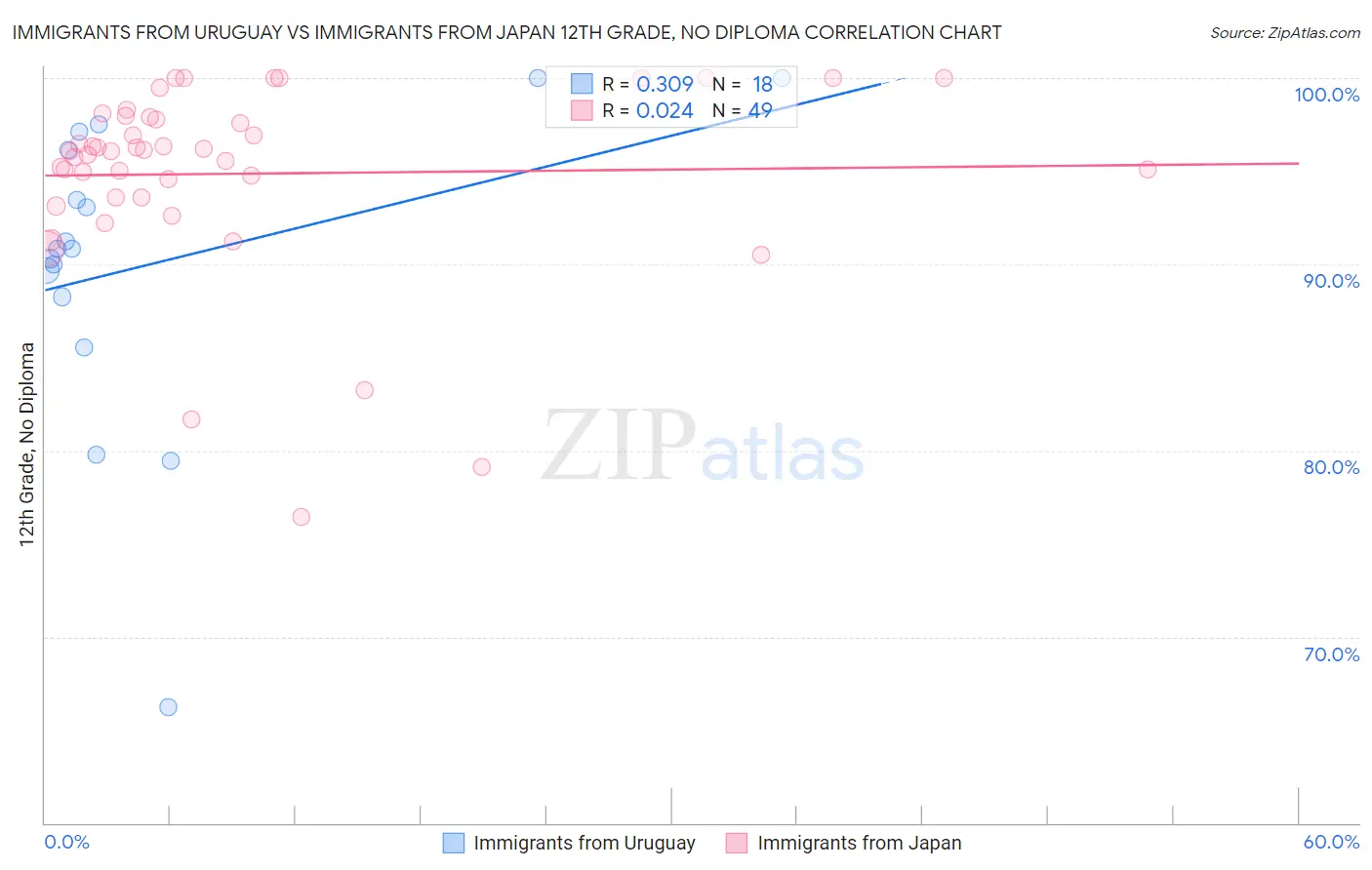 Immigrants from Uruguay vs Immigrants from Japan 12th Grade, No Diploma