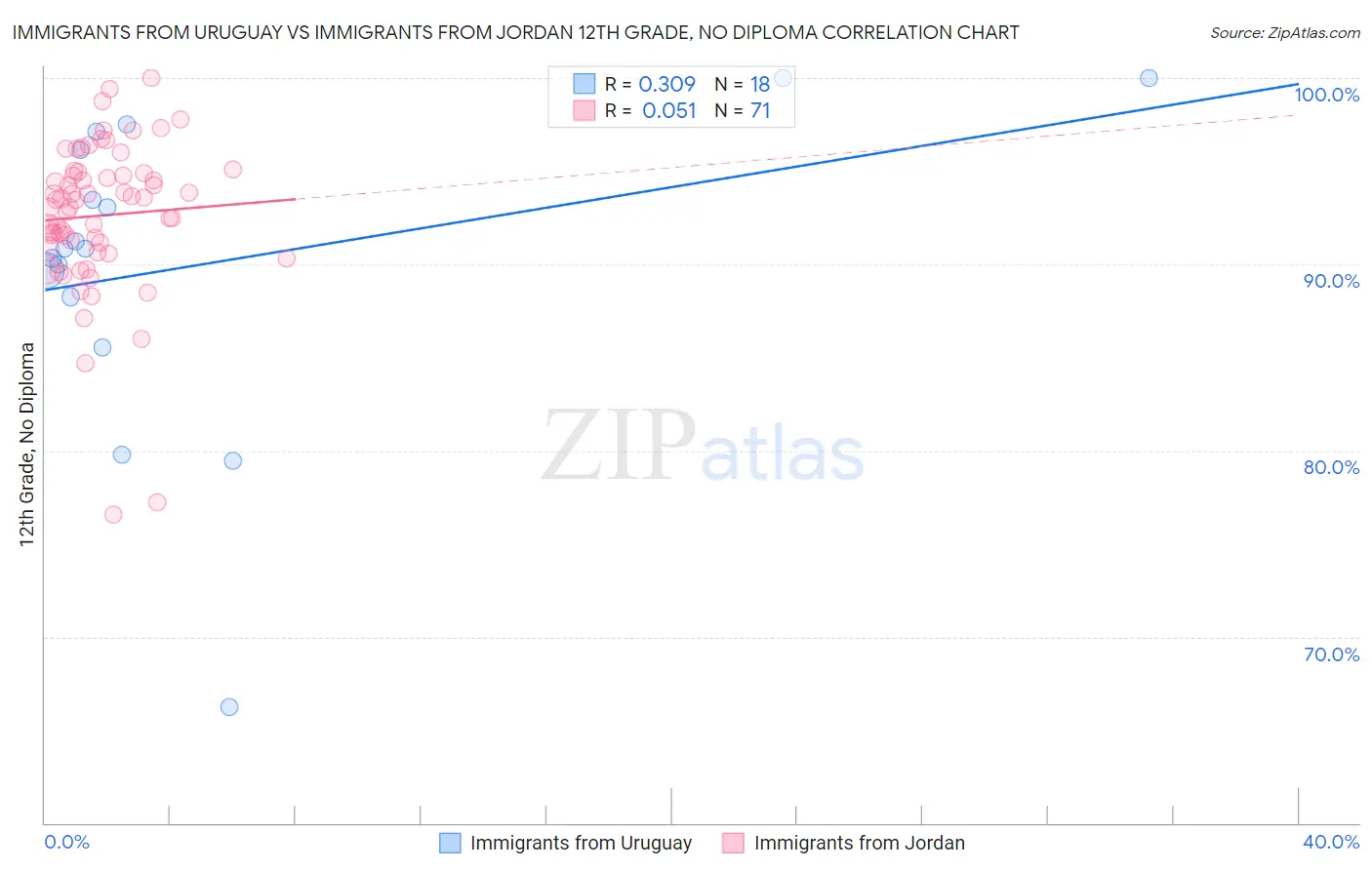 Immigrants from Uruguay vs Immigrants from Jordan 12th Grade, No Diploma