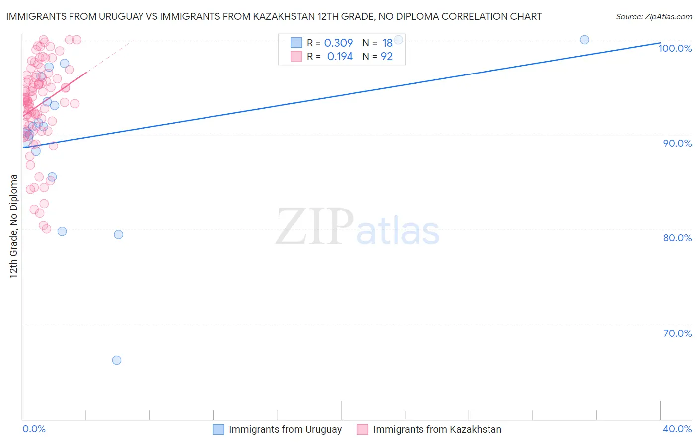 Immigrants from Uruguay vs Immigrants from Kazakhstan 12th Grade, No Diploma