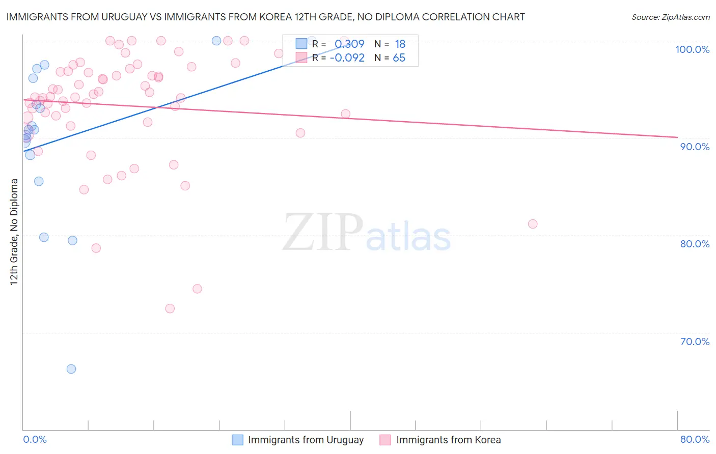 Immigrants from Uruguay vs Immigrants from Korea 12th Grade, No Diploma