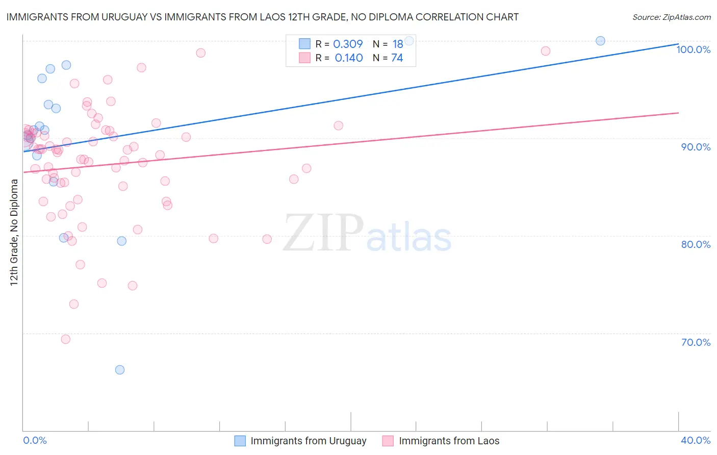Immigrants from Uruguay vs Immigrants from Laos 12th Grade, No Diploma