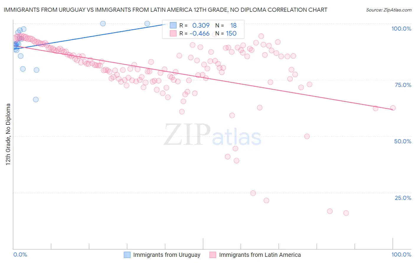 Immigrants from Uruguay vs Immigrants from Latin America 12th Grade, No Diploma