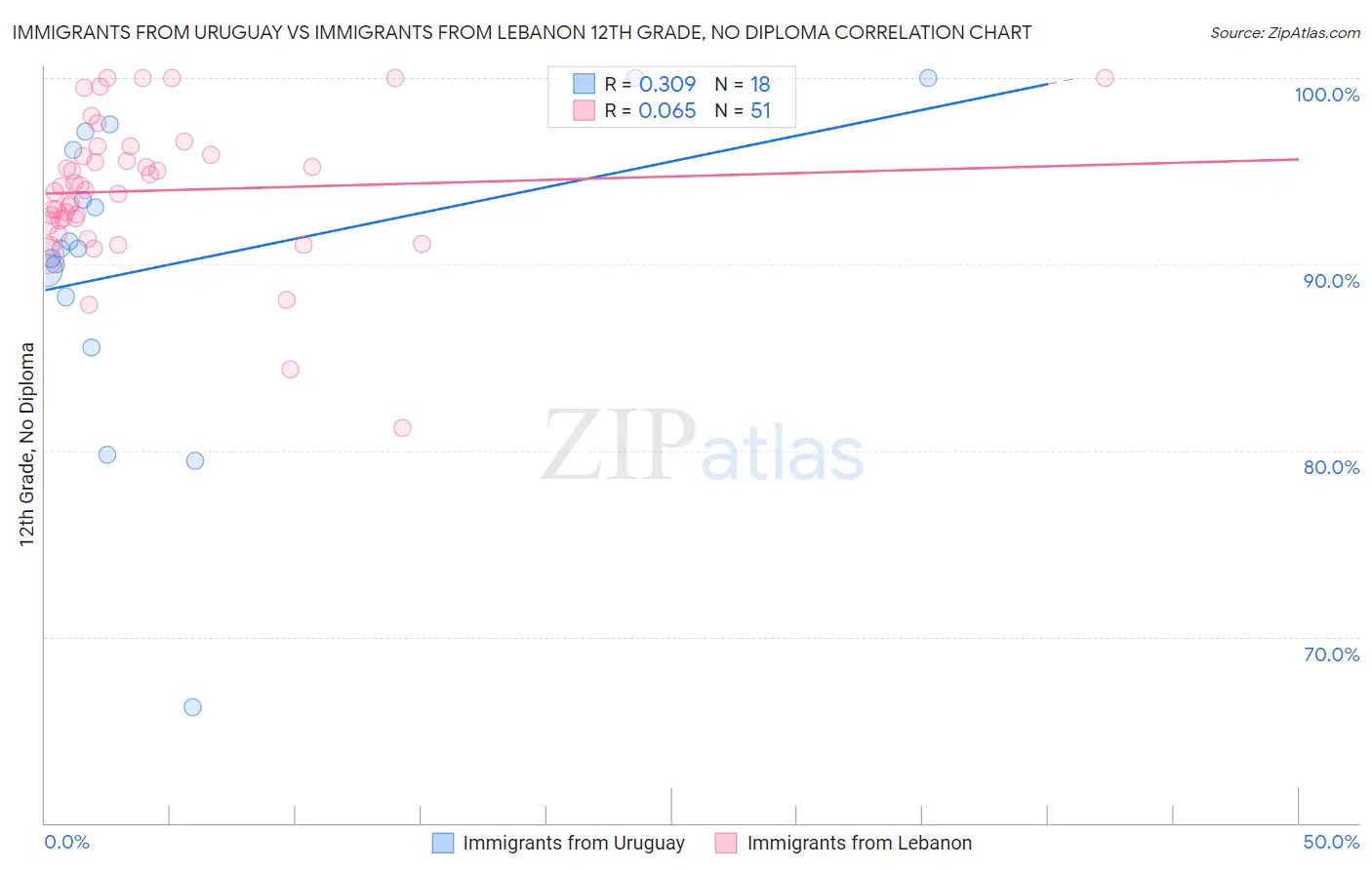 Immigrants from Uruguay vs Immigrants from Lebanon 12th Grade, No Diploma