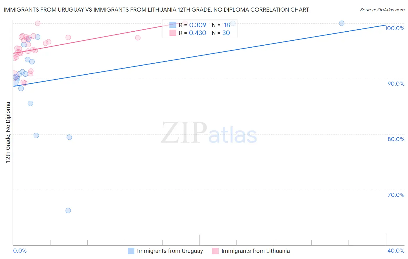 Immigrants from Uruguay vs Immigrants from Lithuania 12th Grade, No Diploma