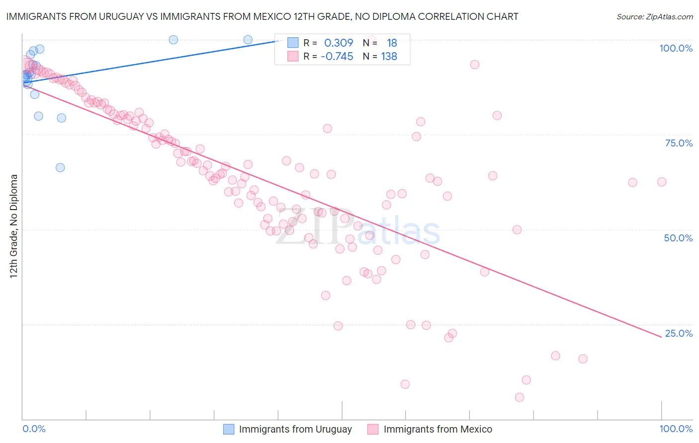 Immigrants from Uruguay vs Immigrants from Mexico 12th Grade, No Diploma