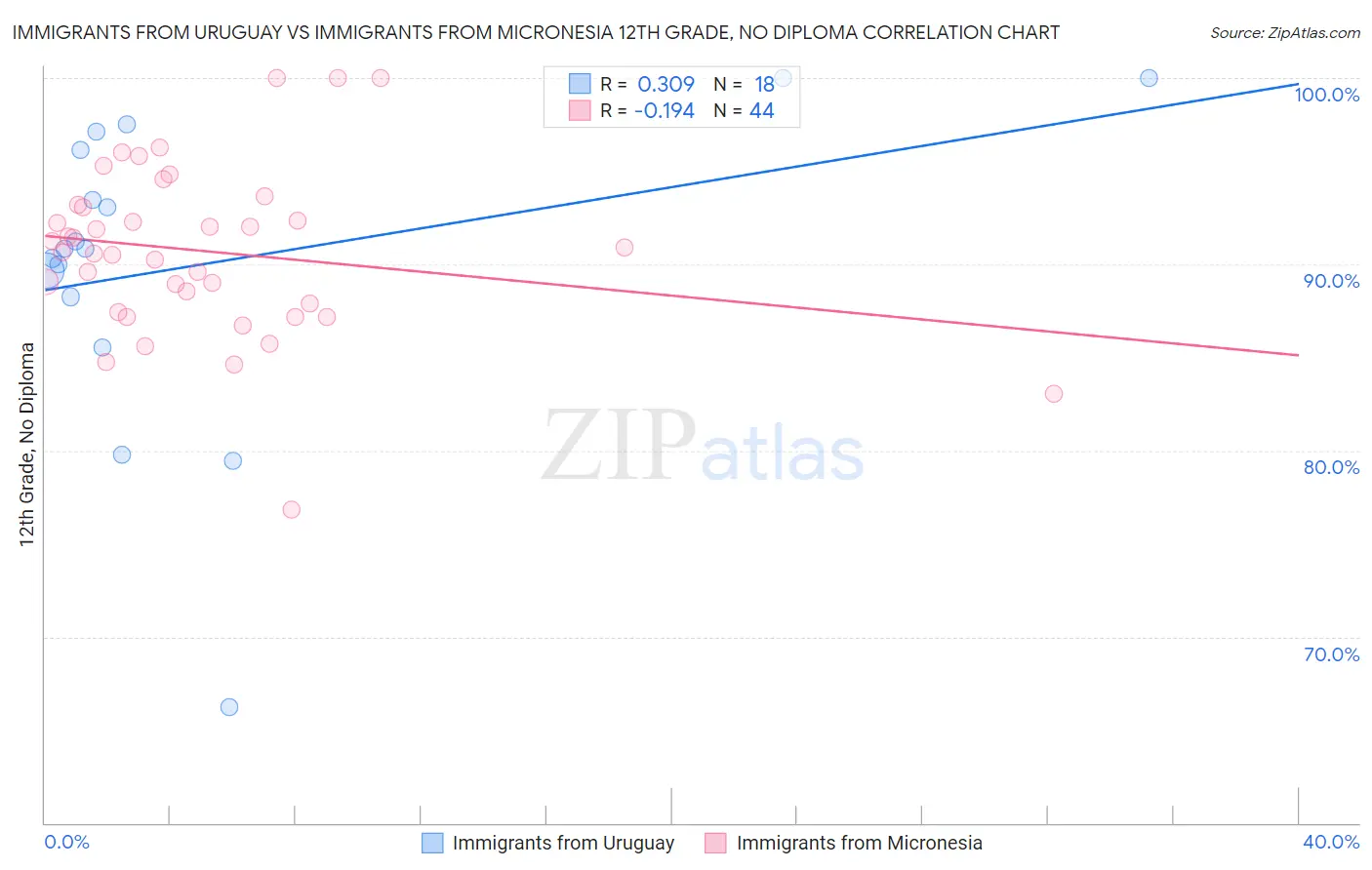 Immigrants from Uruguay vs Immigrants from Micronesia 12th Grade, No Diploma
