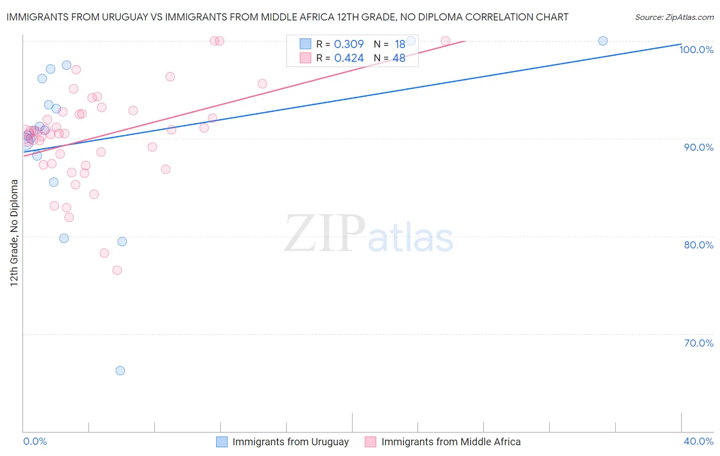 Immigrants from Uruguay vs Immigrants from Middle Africa 12th Grade, No Diploma