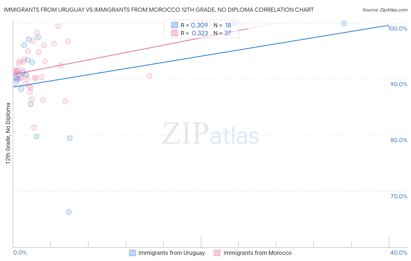 Immigrants from Uruguay vs Immigrants from Morocco 12th Grade, No Diploma