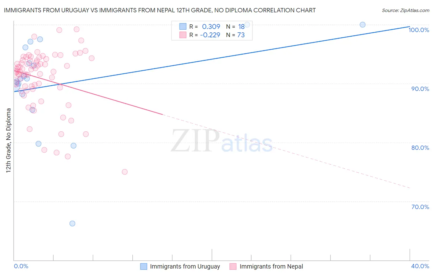 Immigrants from Uruguay vs Immigrants from Nepal 12th Grade, No Diploma