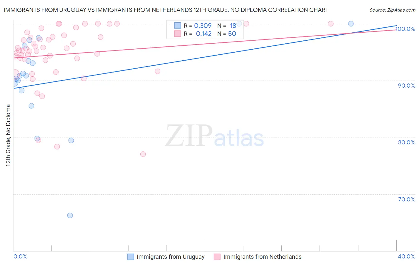 Immigrants from Uruguay vs Immigrants from Netherlands 12th Grade, No Diploma