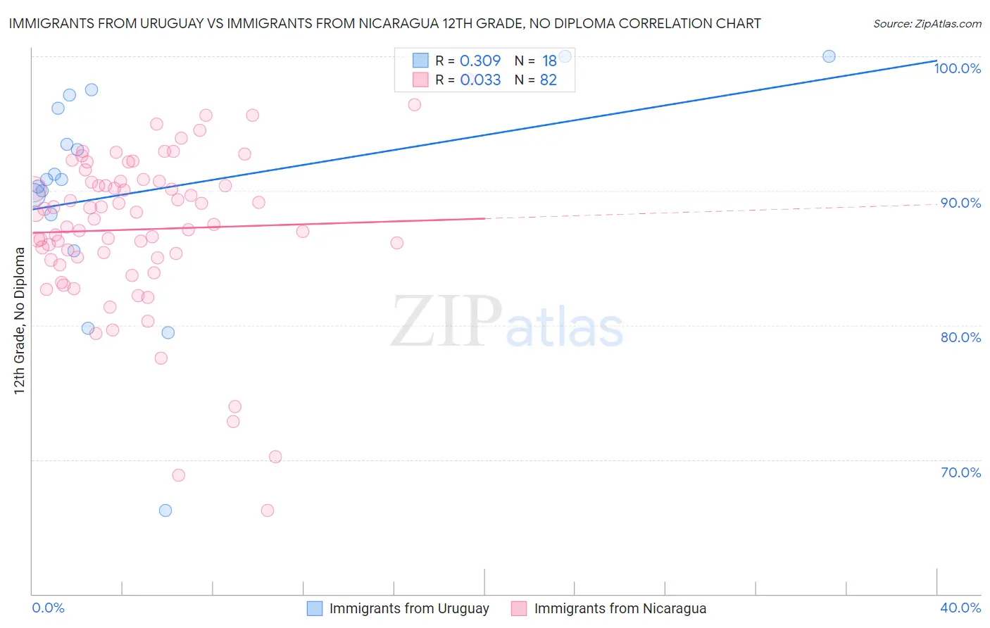 Immigrants from Uruguay vs Immigrants from Nicaragua 12th Grade, No Diploma