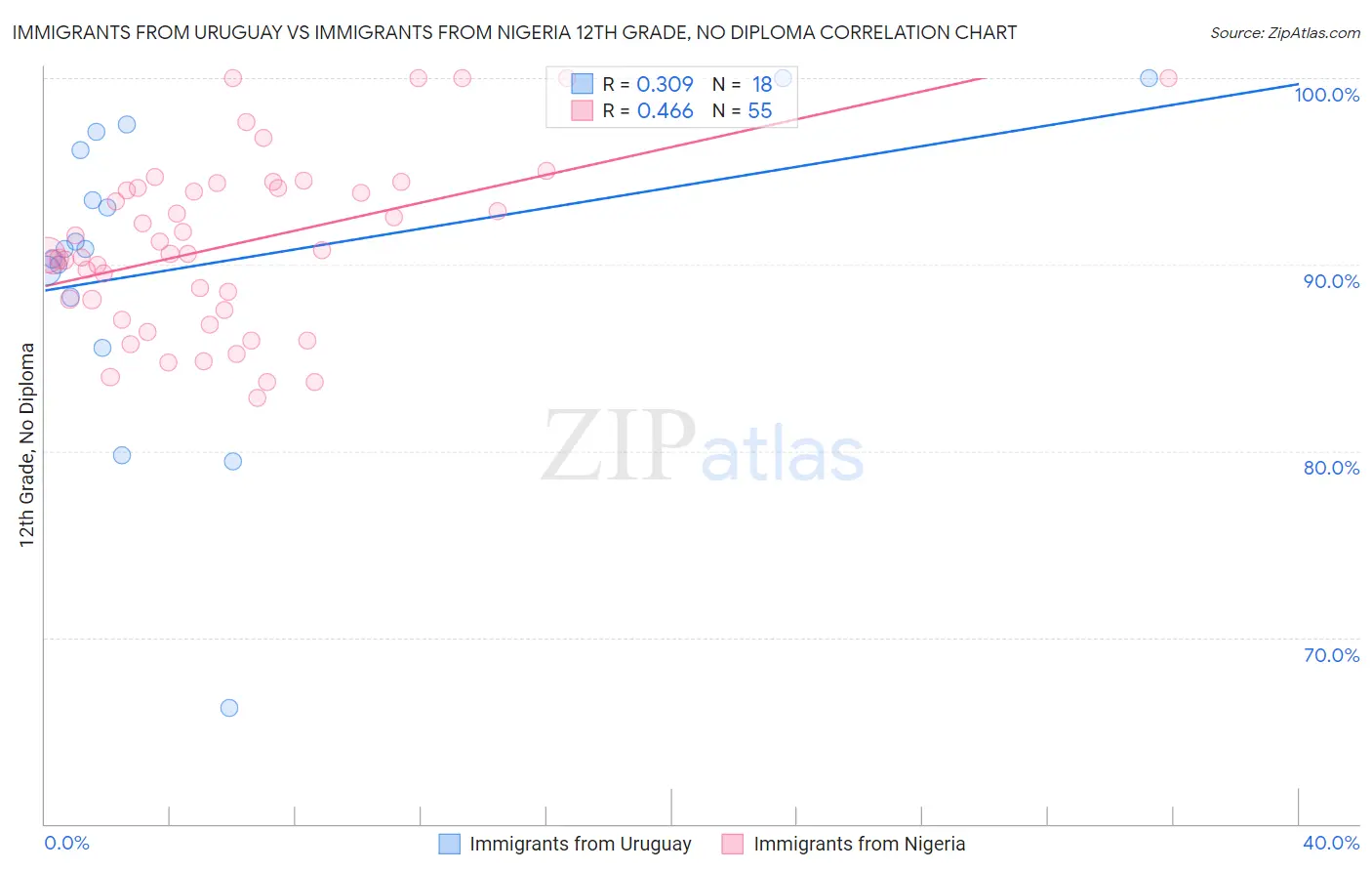 Immigrants from Uruguay vs Immigrants from Nigeria 12th Grade, No Diploma