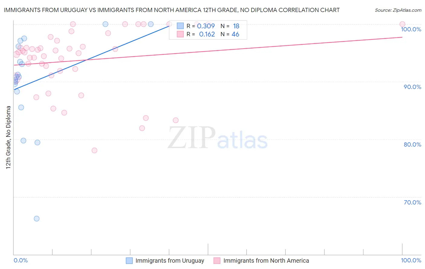 Immigrants from Uruguay vs Immigrants from North America 12th Grade, No Diploma