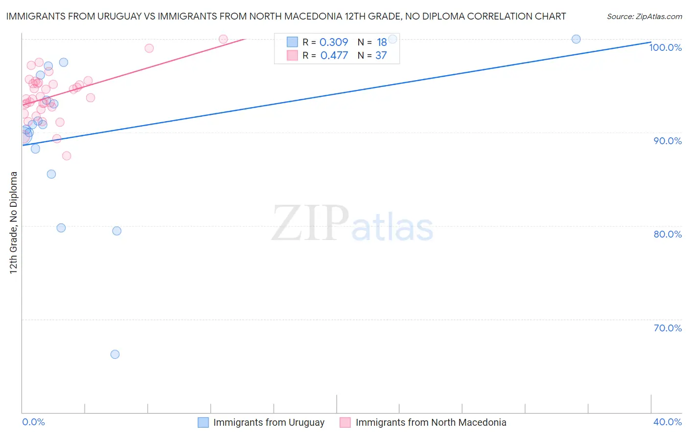 Immigrants from Uruguay vs Immigrants from North Macedonia 12th Grade, No Diploma