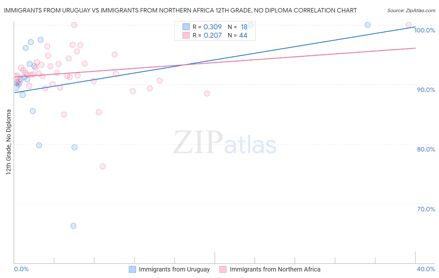 Immigrants from Uruguay vs Immigrants from Northern Africa 12th Grade, No Diploma