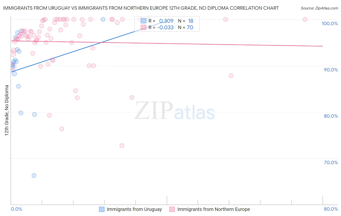 Immigrants from Uruguay vs Immigrants from Northern Europe 12th Grade, No Diploma