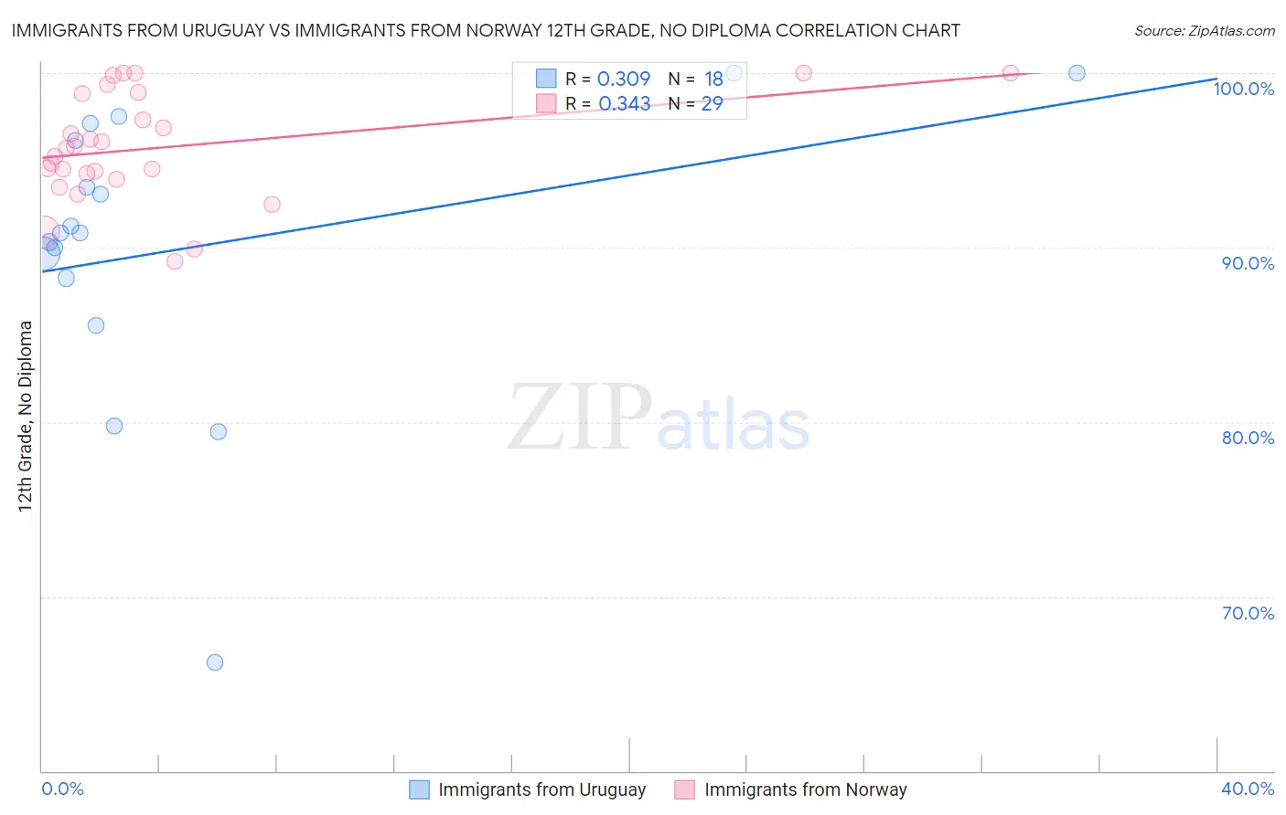 Immigrants from Uruguay vs Immigrants from Norway 12th Grade, No Diploma