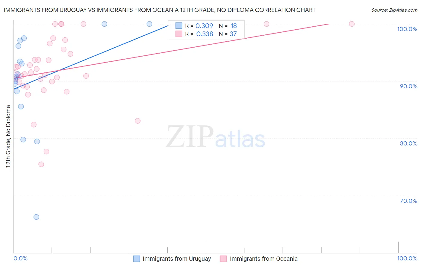 Immigrants from Uruguay vs Immigrants from Oceania 12th Grade, No Diploma