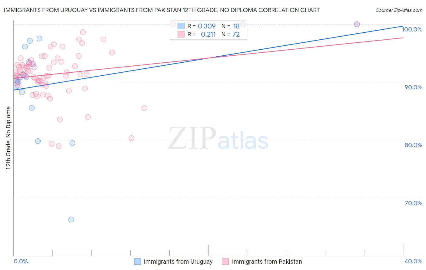 Immigrants from Uruguay vs Immigrants from Pakistan 12th Grade, No Diploma
