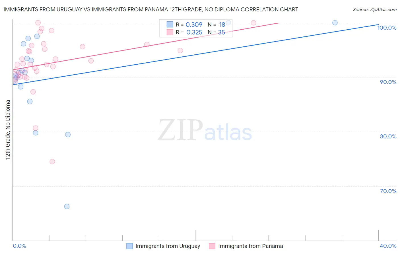 Immigrants from Uruguay vs Immigrants from Panama 12th Grade, No Diploma