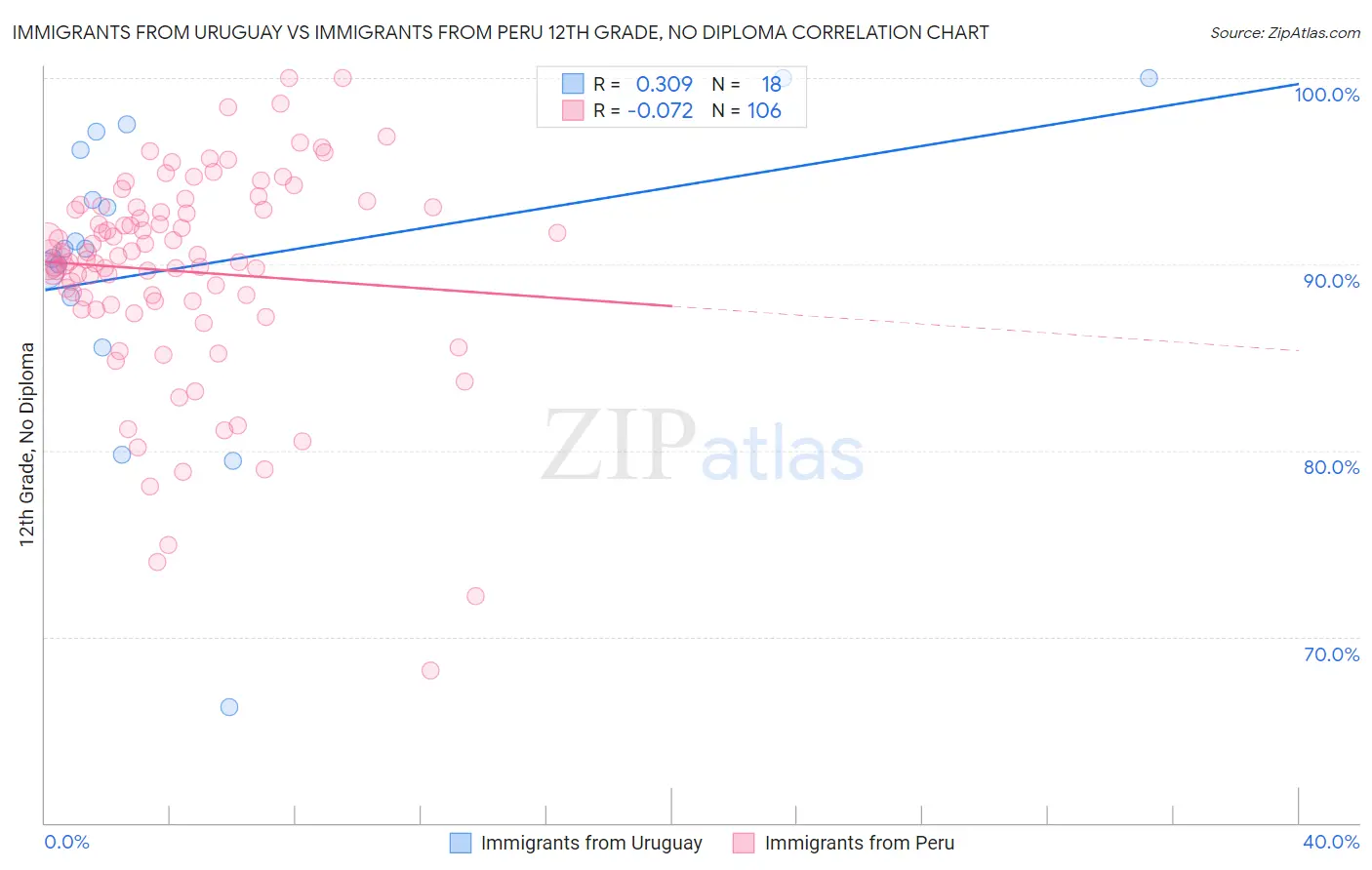 Immigrants from Uruguay vs Immigrants from Peru 12th Grade, No Diploma