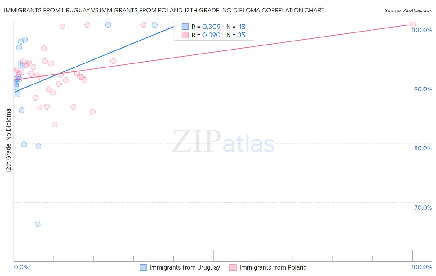 Immigrants from Uruguay vs Immigrants from Poland 12th Grade, No Diploma