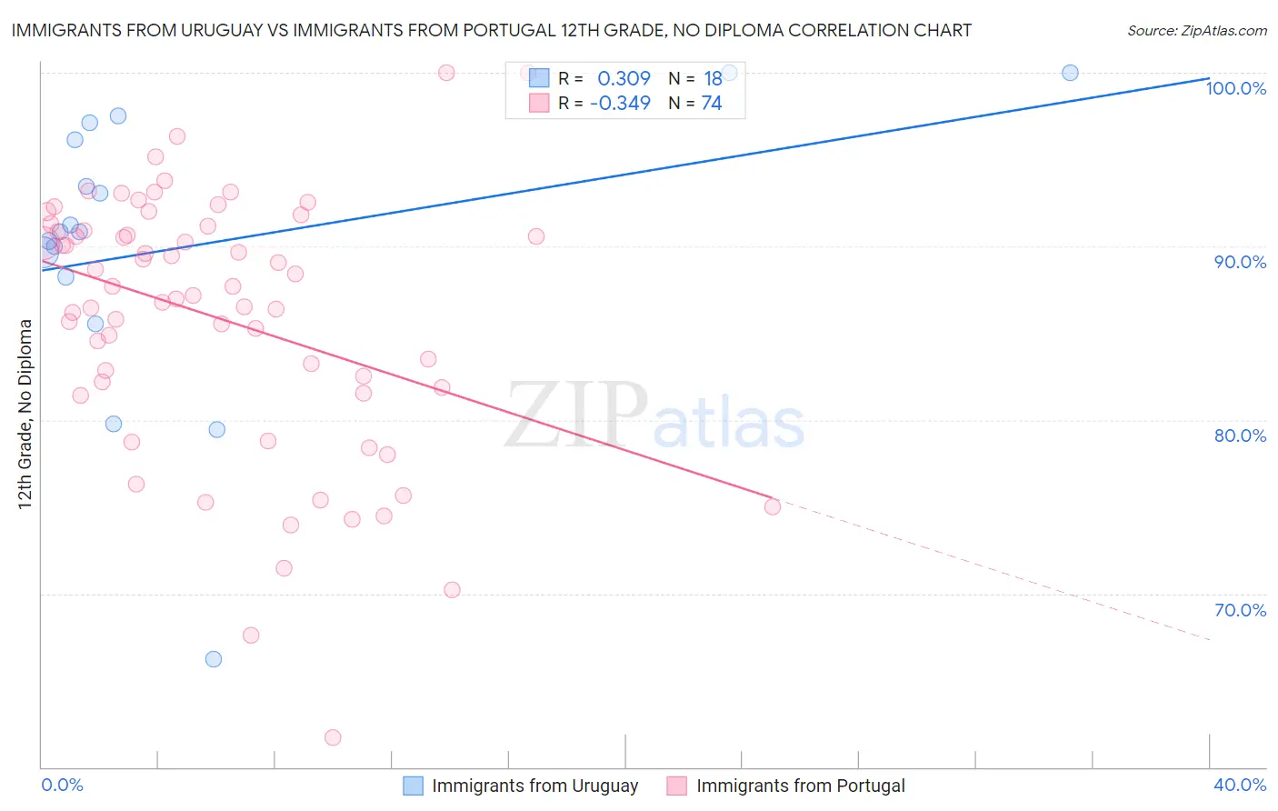 Immigrants from Uruguay vs Immigrants from Portugal 12th Grade, No Diploma