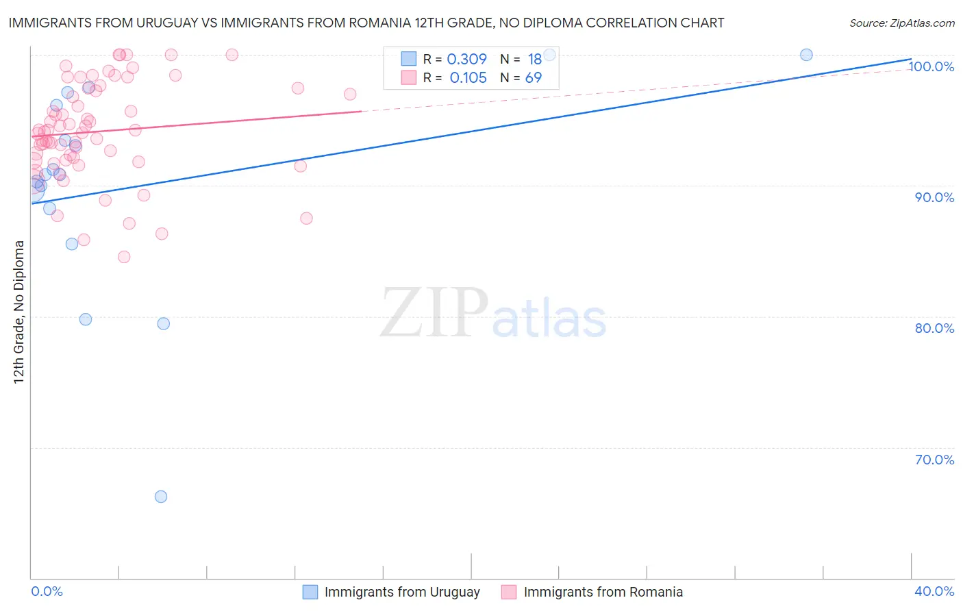 Immigrants from Uruguay vs Immigrants from Romania 12th Grade, No Diploma