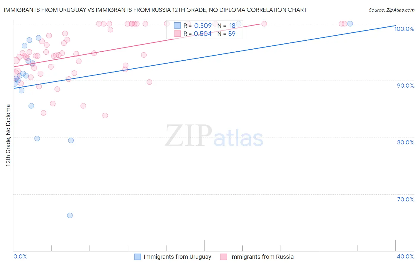 Immigrants from Uruguay vs Immigrants from Russia 12th Grade, No Diploma