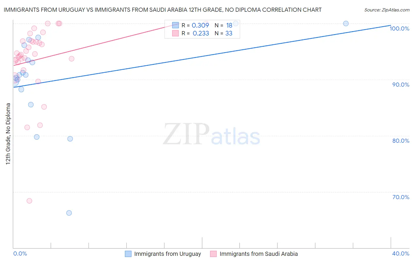 Immigrants from Uruguay vs Immigrants from Saudi Arabia 12th Grade, No Diploma