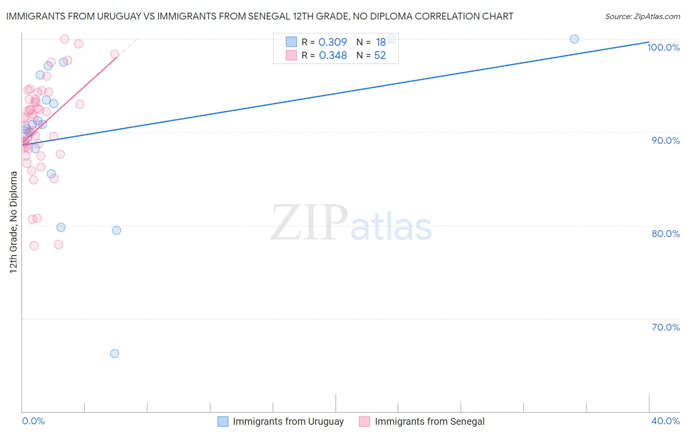 Immigrants from Uruguay vs Immigrants from Senegal 12th Grade, No Diploma