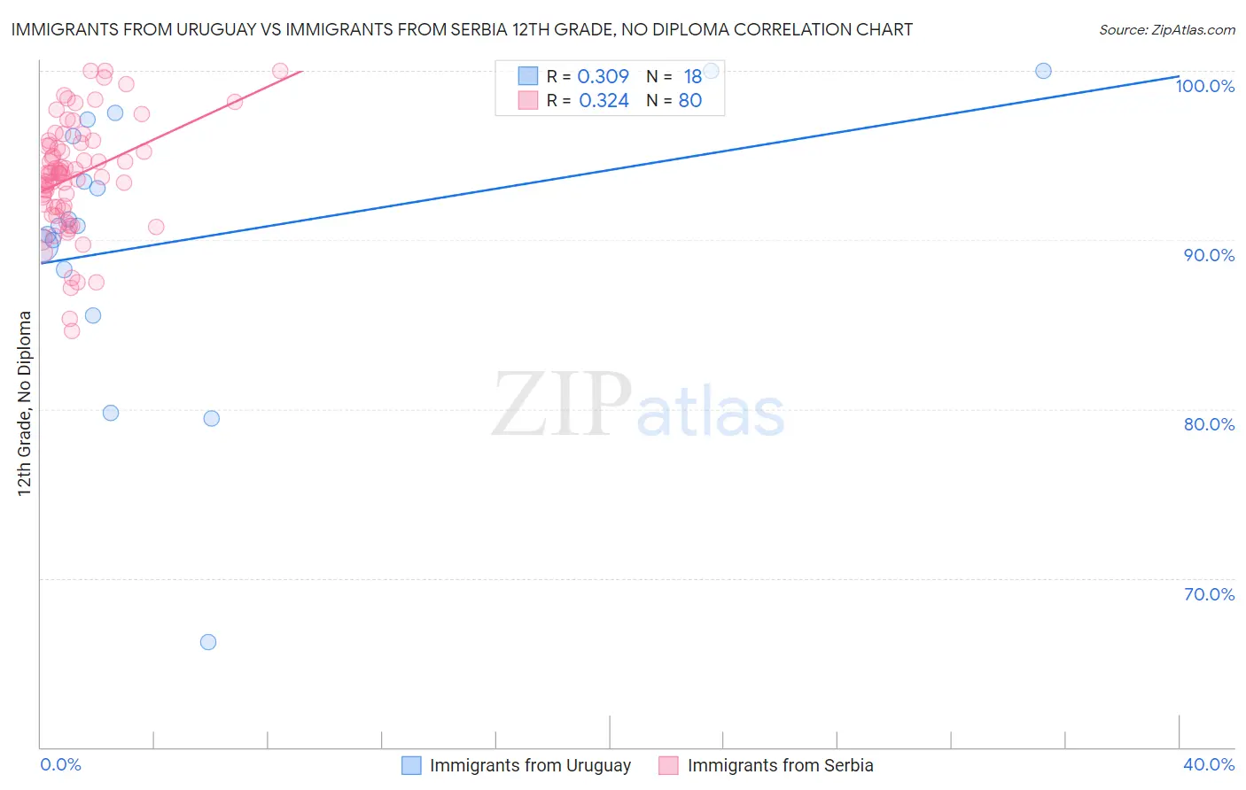 Immigrants from Uruguay vs Immigrants from Serbia 12th Grade, No Diploma