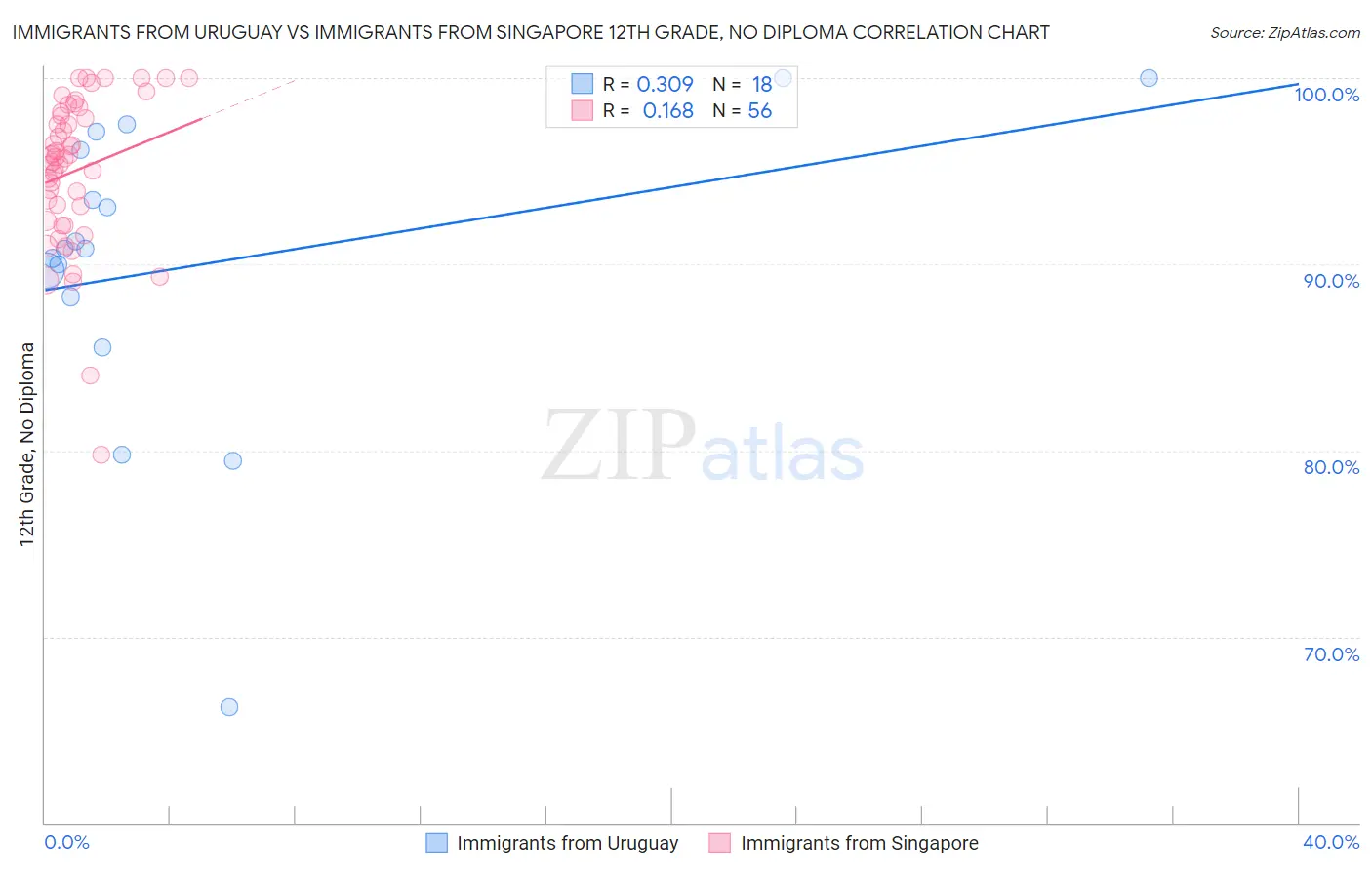 Immigrants from Uruguay vs Immigrants from Singapore 12th Grade, No Diploma