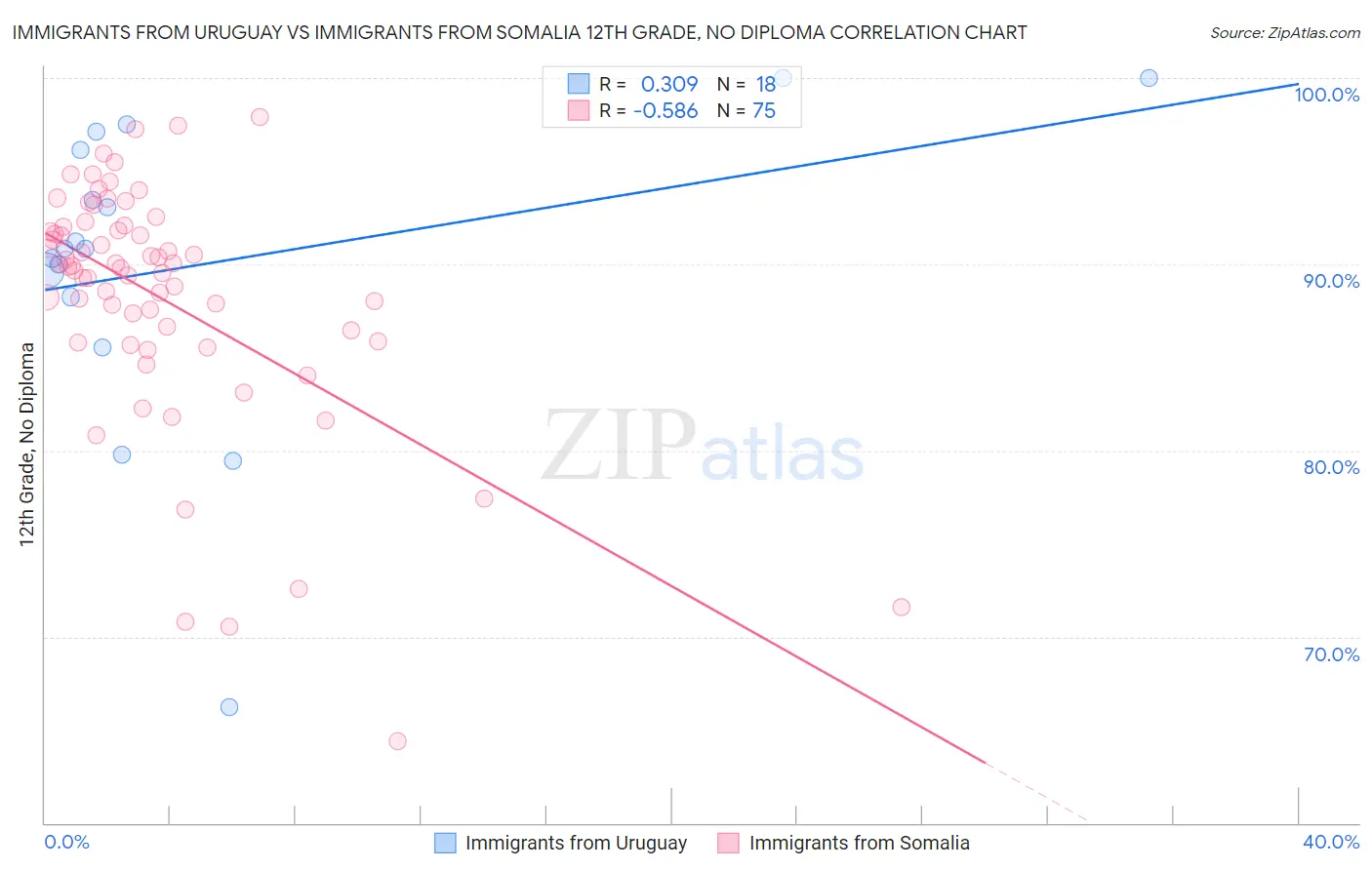 Immigrants from Uruguay vs Immigrants from Somalia 12th Grade, No Diploma