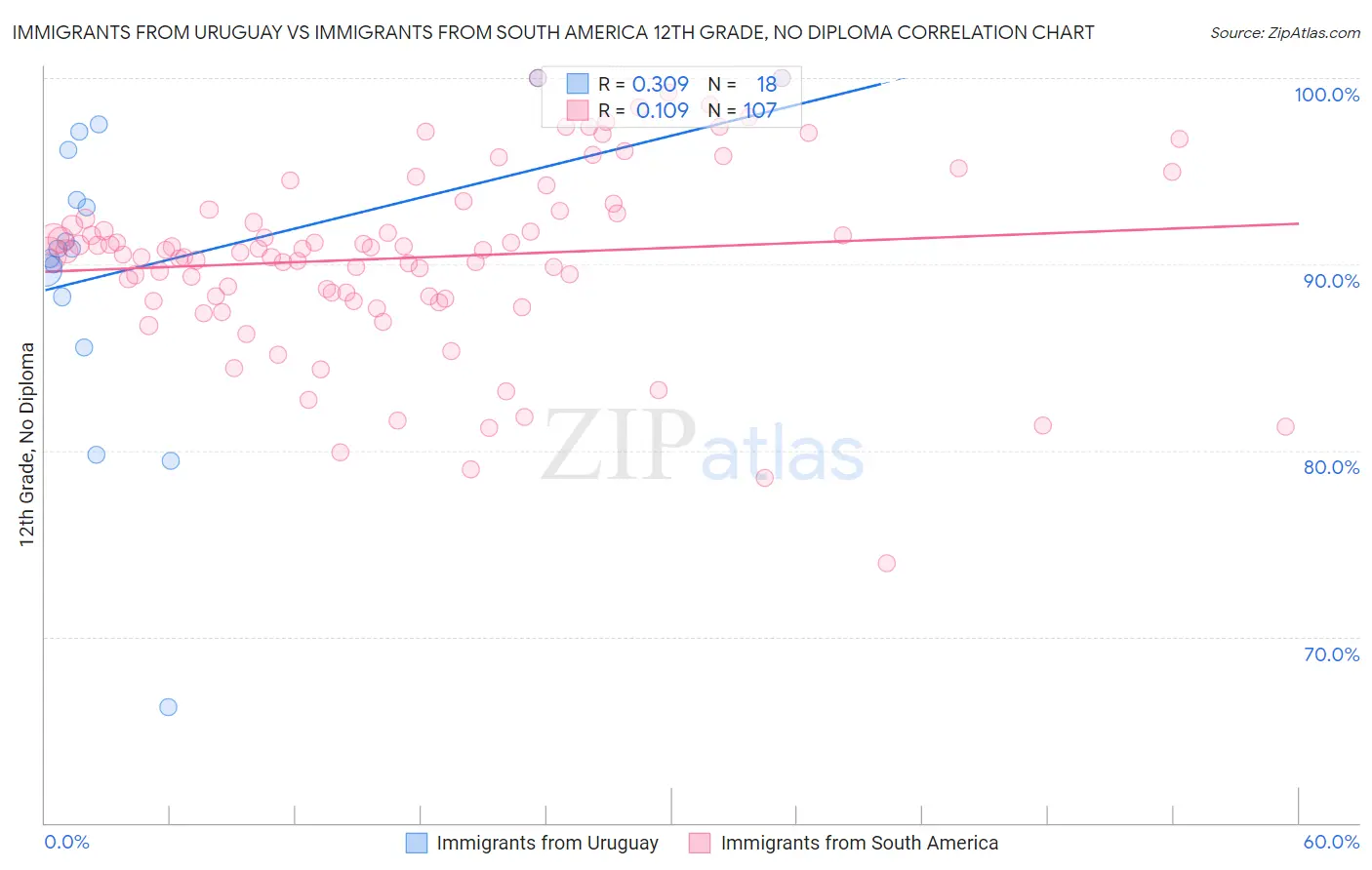 Immigrants from Uruguay vs Immigrants from South America 12th Grade, No Diploma