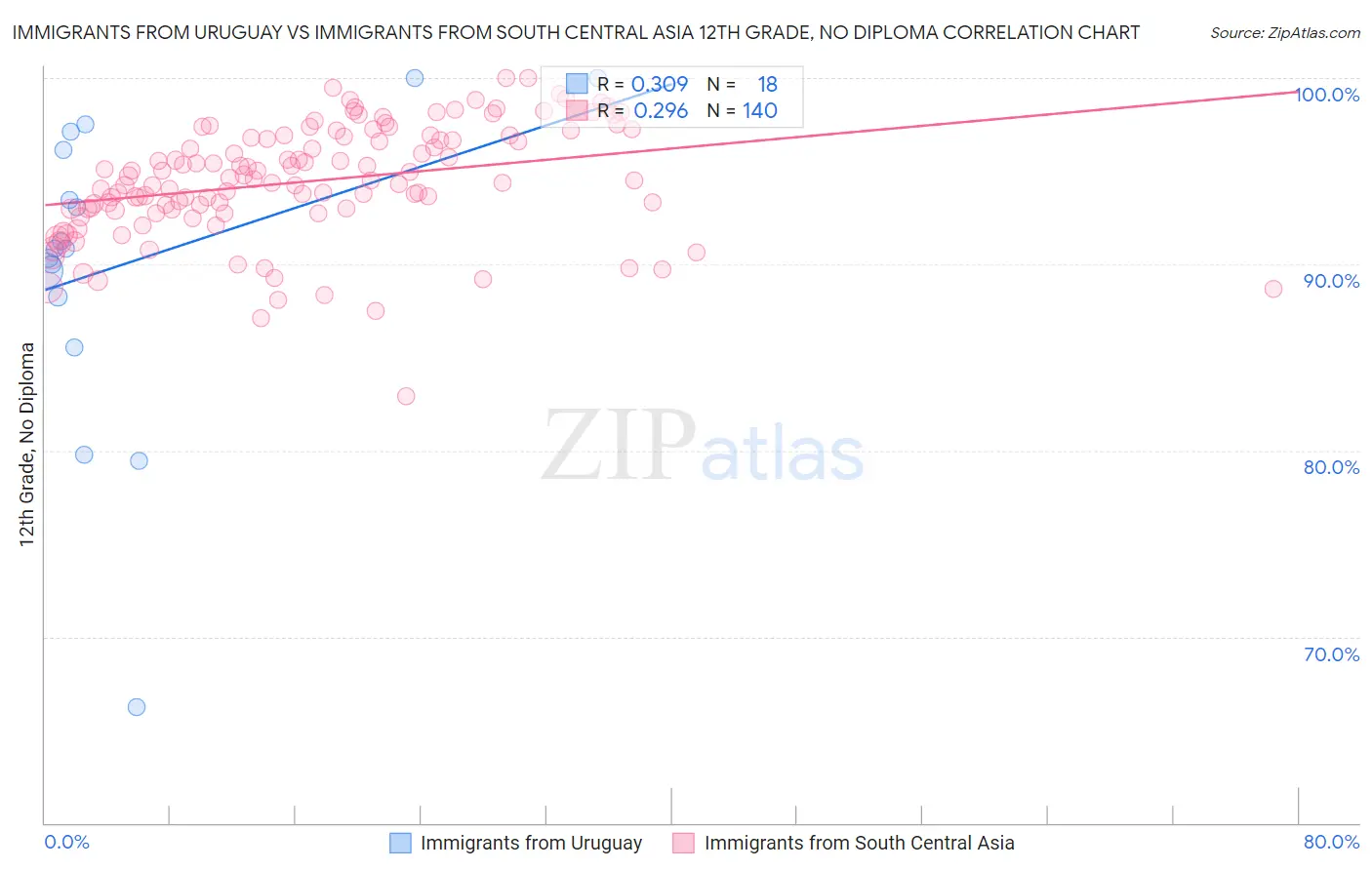 Immigrants from Uruguay vs Immigrants from South Central Asia 12th Grade, No Diploma