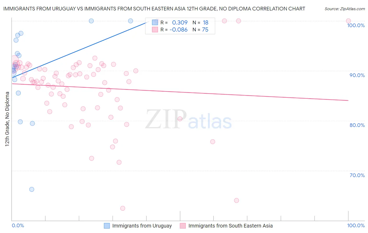 Immigrants from Uruguay vs Immigrants from South Eastern Asia 12th Grade, No Diploma