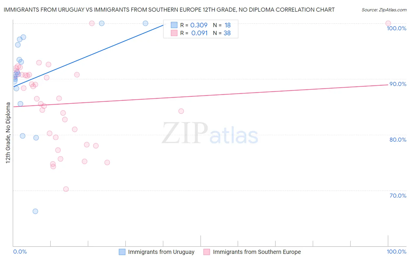 Immigrants from Uruguay vs Immigrants from Southern Europe 12th Grade, No Diploma