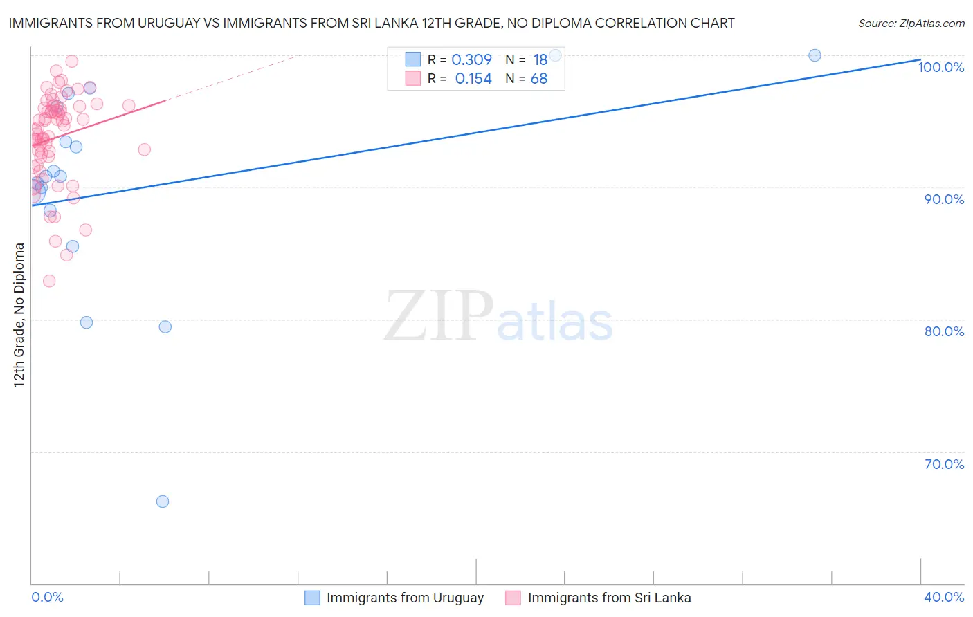 Immigrants from Uruguay vs Immigrants from Sri Lanka 12th Grade, No Diploma