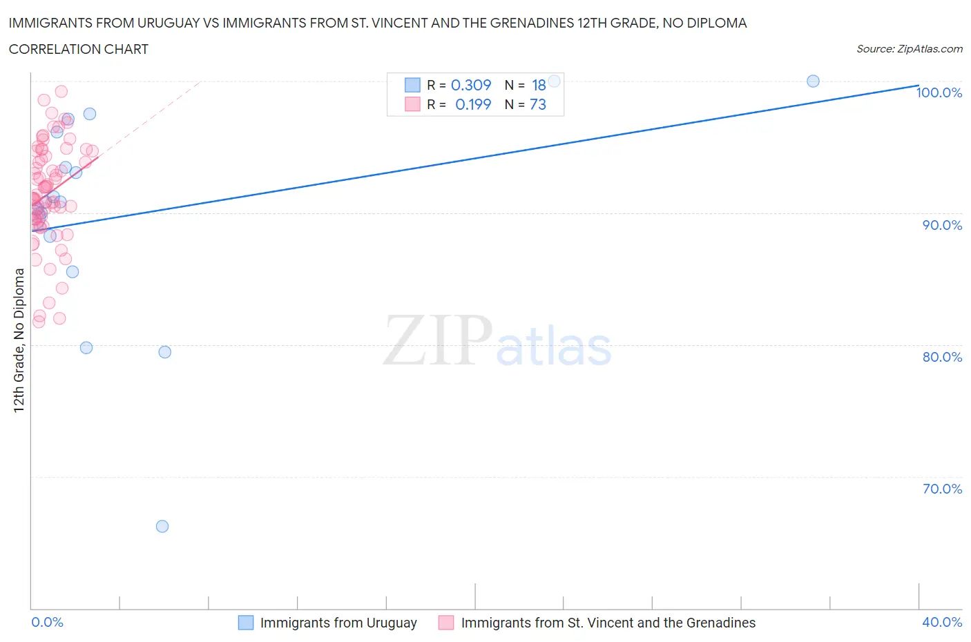 Immigrants from Uruguay vs Immigrants from St. Vincent and the Grenadines 12th Grade, No Diploma