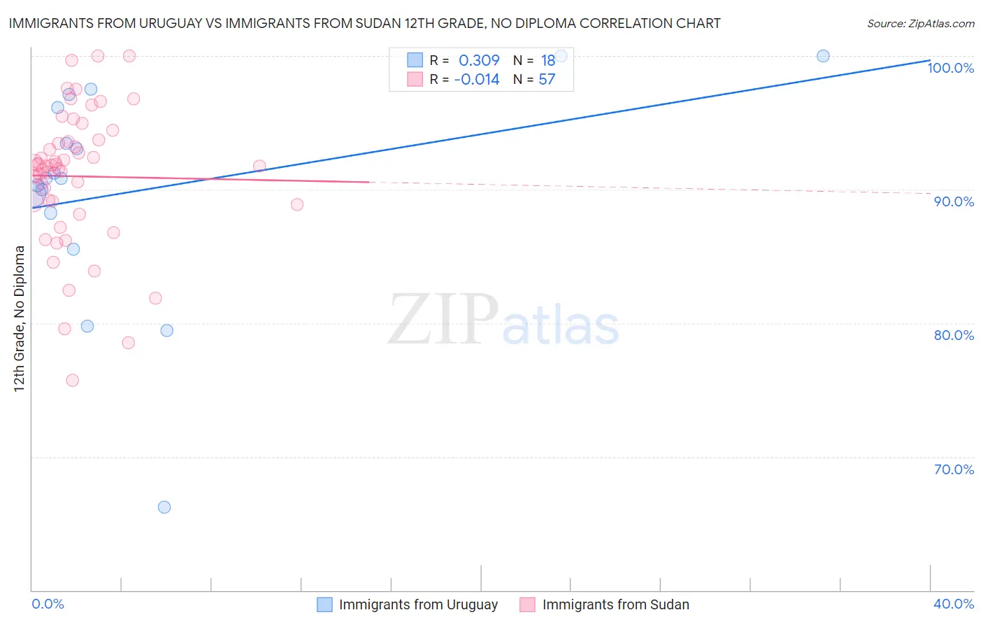 Immigrants from Uruguay vs Immigrants from Sudan 12th Grade, No Diploma