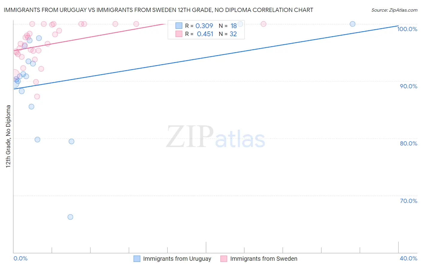 Immigrants from Uruguay vs Immigrants from Sweden 12th Grade, No Diploma