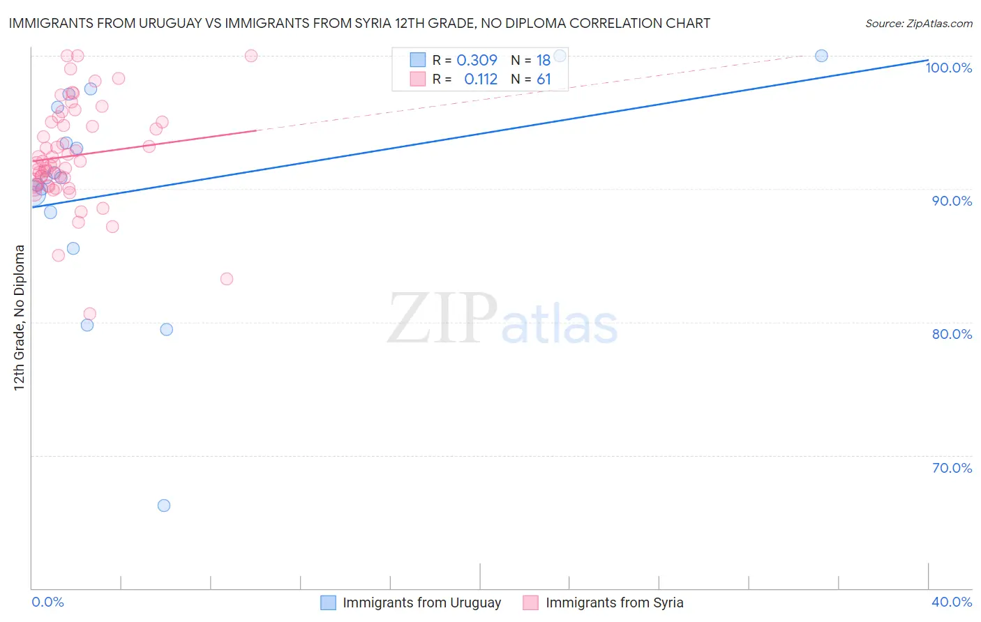 Immigrants from Uruguay vs Immigrants from Syria 12th Grade, No Diploma