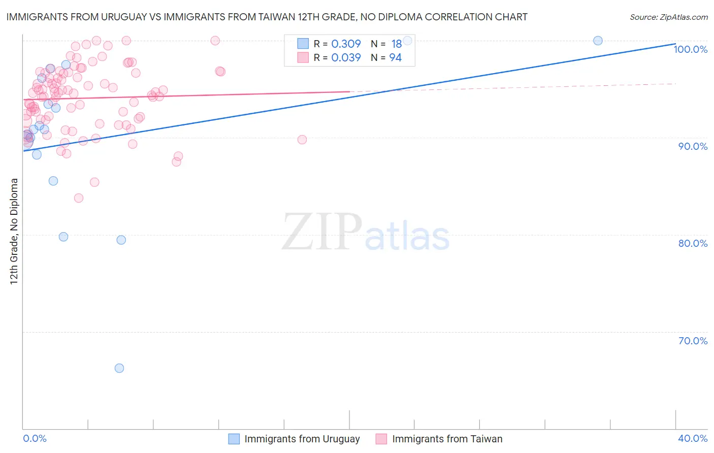 Immigrants from Uruguay vs Immigrants from Taiwan 12th Grade, No Diploma