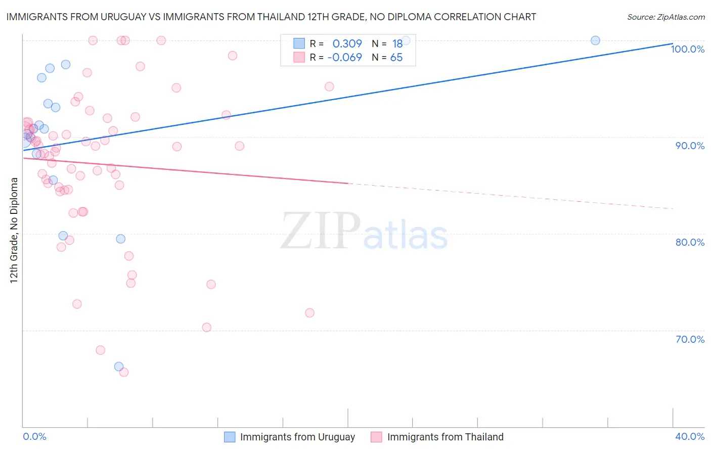 Immigrants from Uruguay vs Immigrants from Thailand 12th Grade, No Diploma