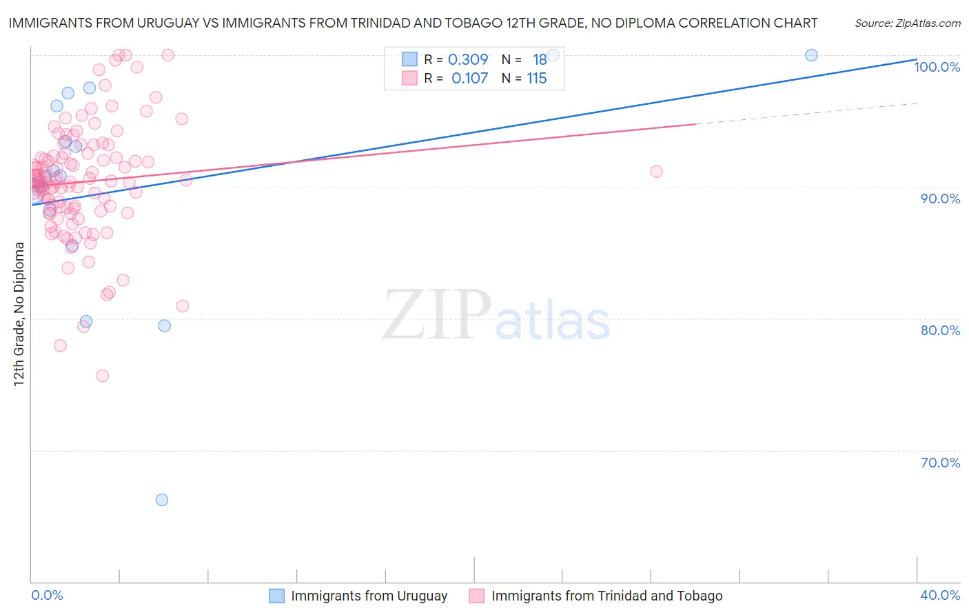 Immigrants from Uruguay vs Immigrants from Trinidad and Tobago 12th Grade, No Diploma