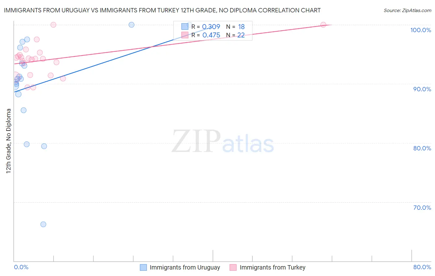 Immigrants from Uruguay vs Immigrants from Turkey 12th Grade, No Diploma