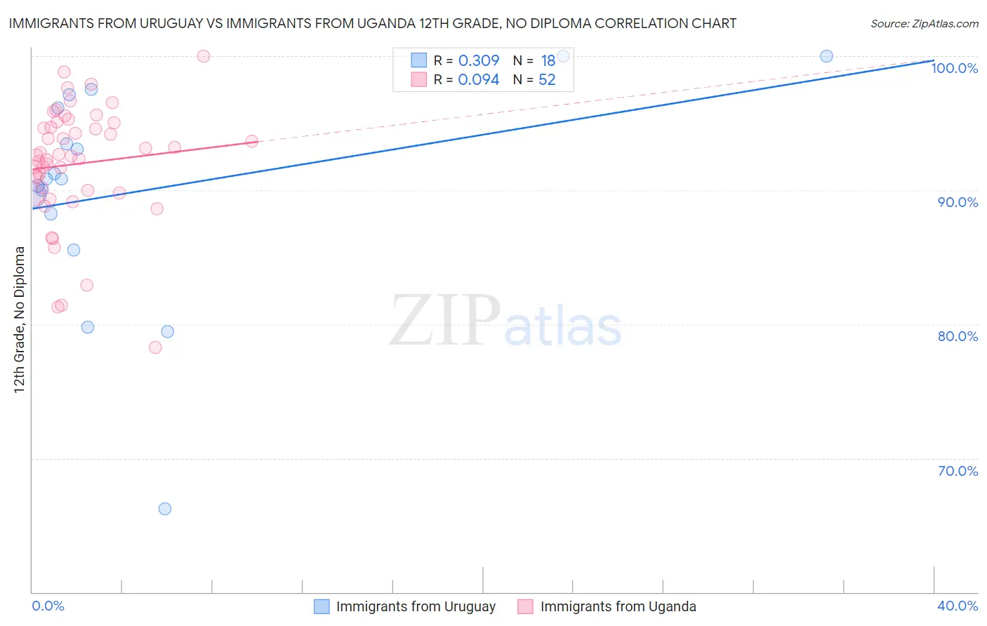 Immigrants from Uruguay vs Immigrants from Uganda 12th Grade, No Diploma