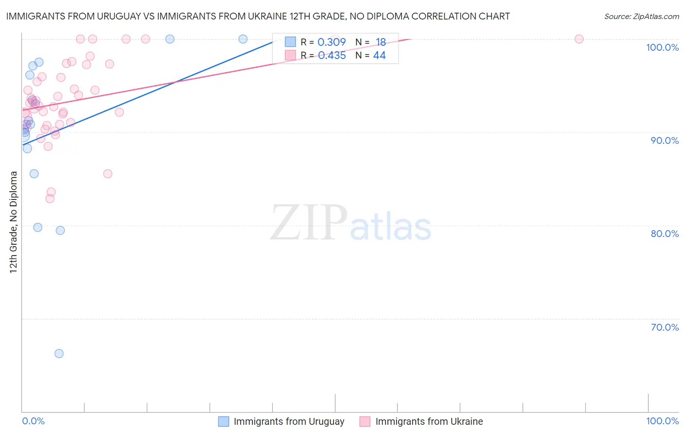 Immigrants from Uruguay vs Immigrants from Ukraine 12th Grade, No Diploma