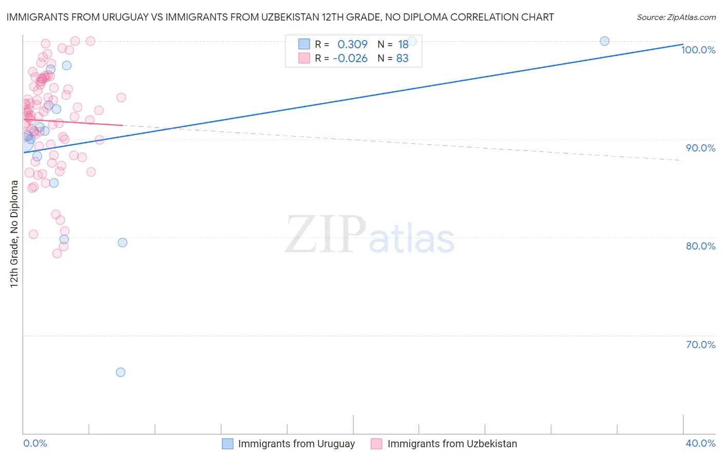 Immigrants from Uruguay vs Immigrants from Uzbekistan 12th Grade, No Diploma